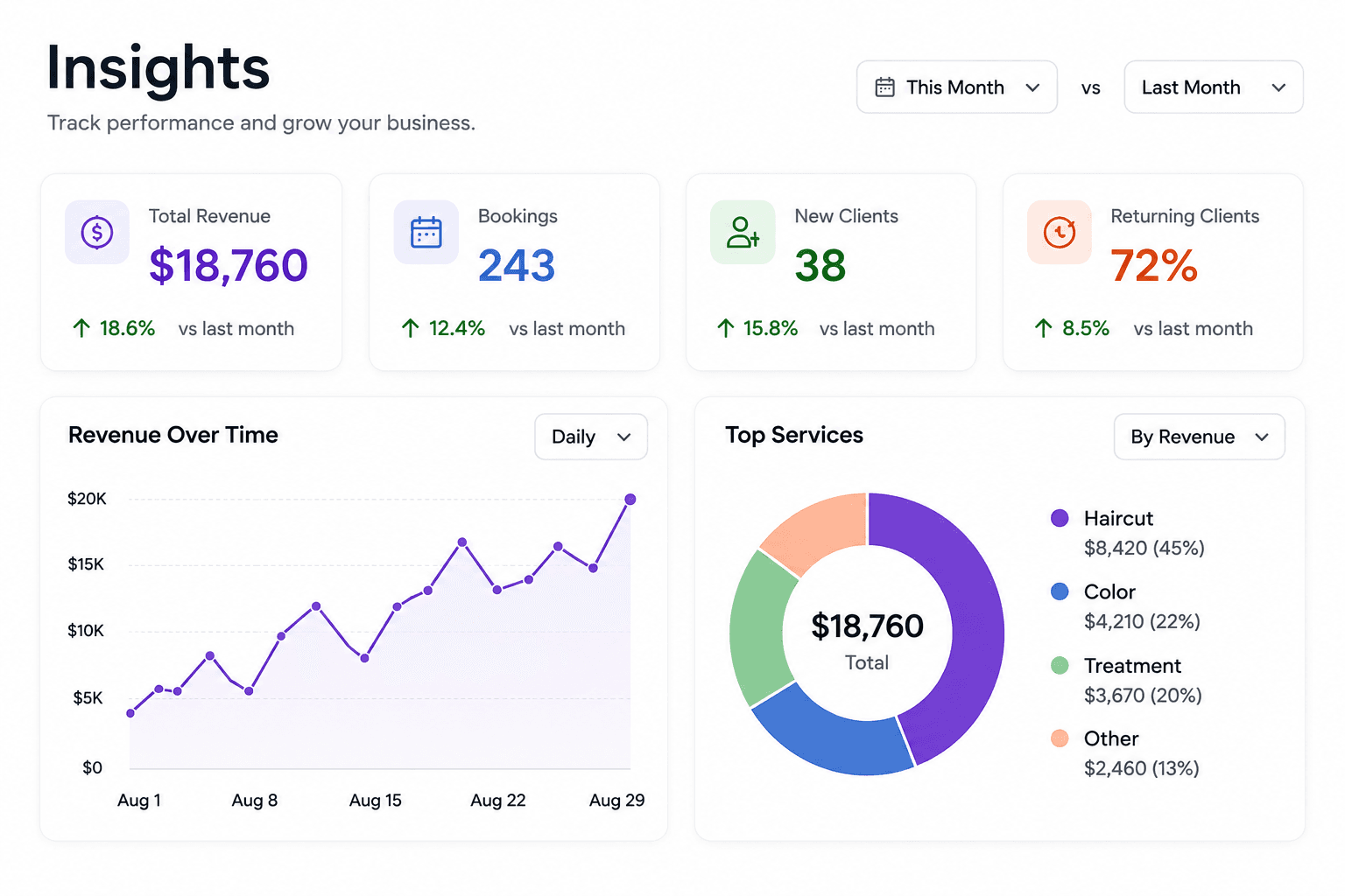 The Senbrio insights dashboard: revenue, bookings and returning clients against last month, with revenue over time and top services.
